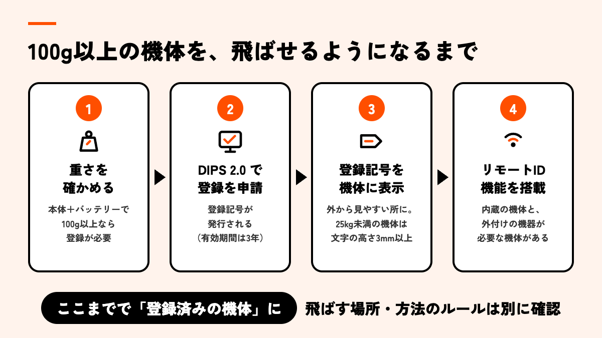 100g以上の機体を飛ばせるようになるまでの4つのステップを並べた図。1 重さを確かめる(本体とバッテリーで100g以上なら登録が必要)、2 DIPS 2.0で登録を申請(登録記号が発行され、有効期間は3年)、3 登録記号を機体に表示(25kg未満の機体は文字の高さ3mm以上)、4 リモートID機能を搭載(内蔵の機体と外付けが必要な機体がある)。ここまでで登録済みの機体になり、飛ばす場所・方法のルールは別に確認すると書かれている