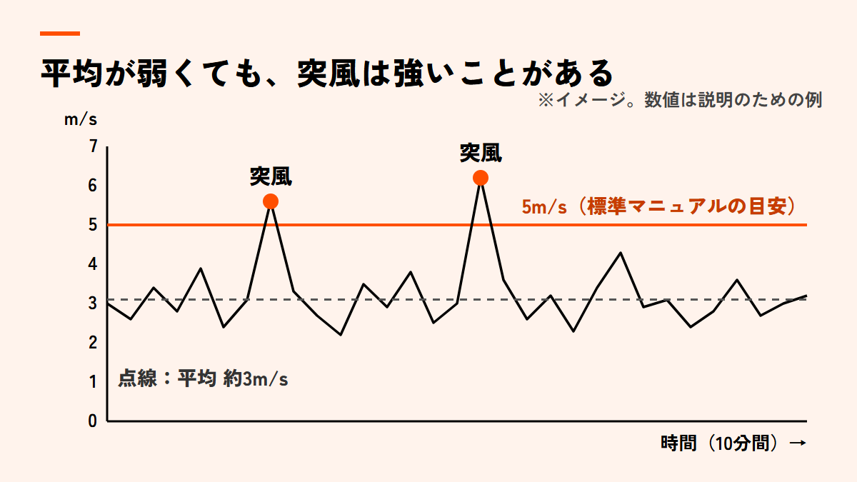 10分間の風の強さの変化を描いたグラフ。平均は3m/sほどだが、ところどころで5m/sの線を超える突風がある