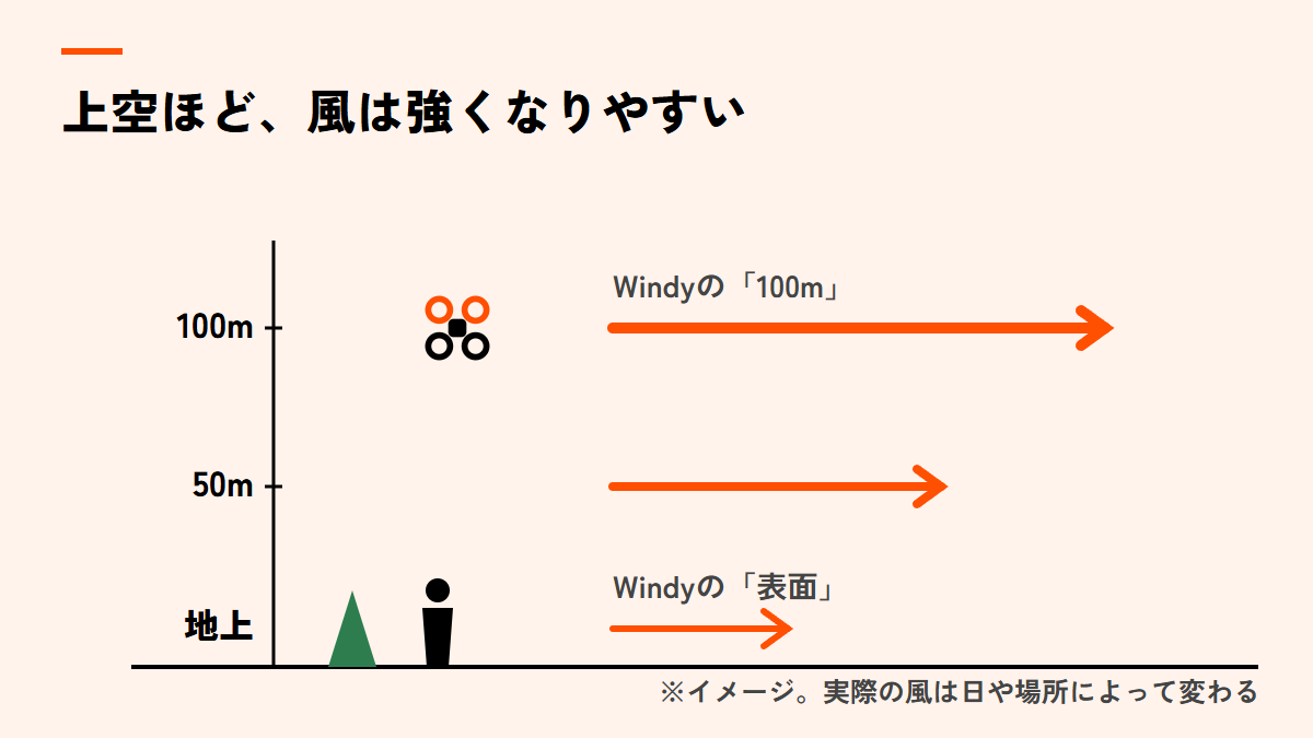 地上・50m・100mの高さごとに、風の矢印の長さを変えて描いた図。上空ほど矢印が長く、風が強くなりやすいことを示している