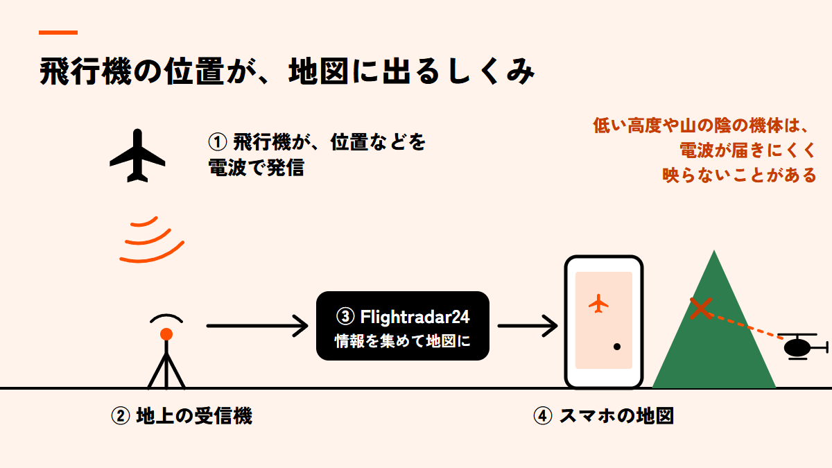 飛行機が位置の情報を電波で発信し、地上の受信機が受け取って、Flightradar24を通じてスマホの地図に表示されるまでの流れを描いた図。低い高度や山の陰の機体は電波が届きにくく、映らないことがあると示している